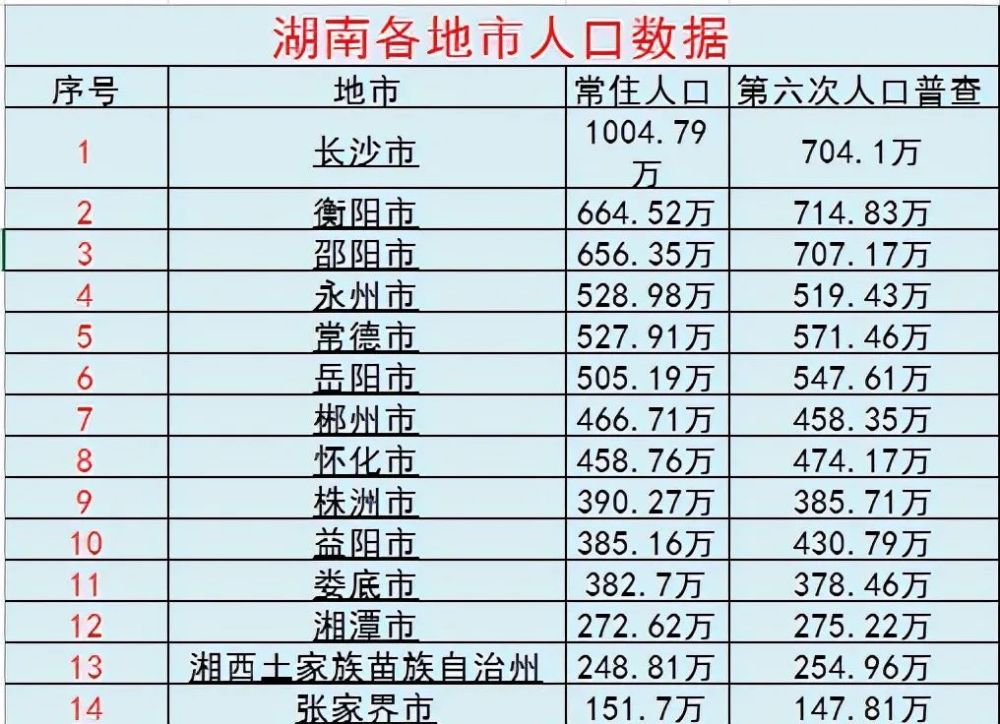 湘潭市城区人口_湖南14个地级市的古称别称, 你来看看, 哪个城市的别名最好听