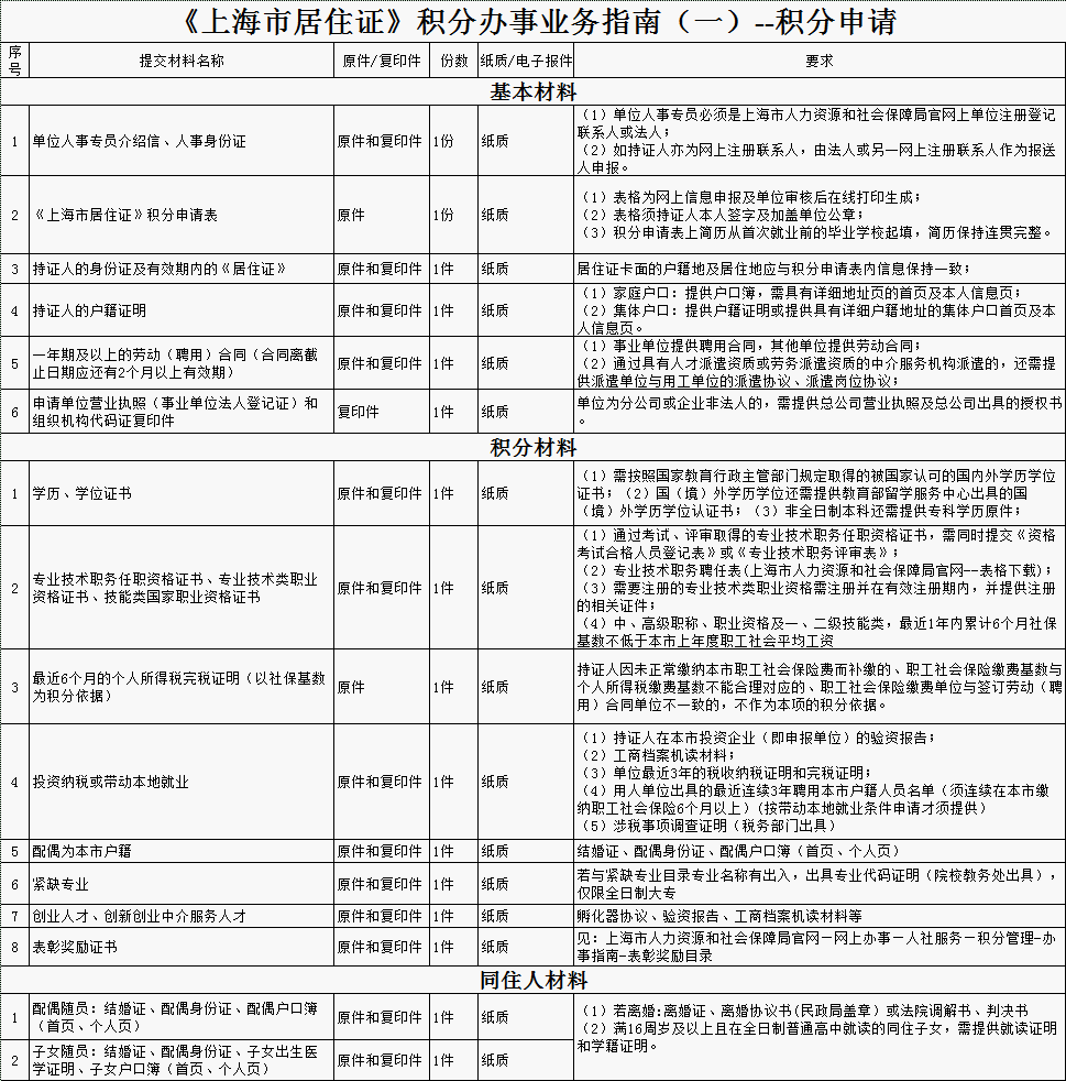 新办上海积分一直是"等待受理"状态?注意这些审核才能通过!