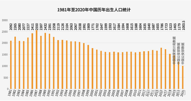 出生人口连续4年减少,人口形势极为严峻,安徽怎么了?