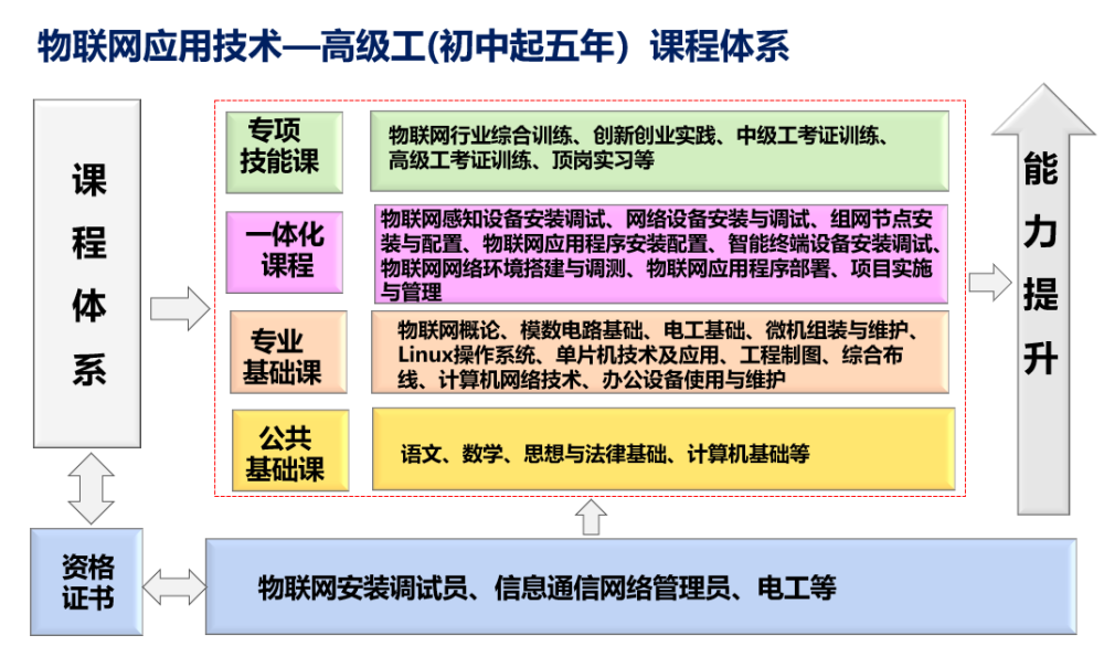 技工院校人培发布物联网应用技术专业人才培养方案新大陆试行版