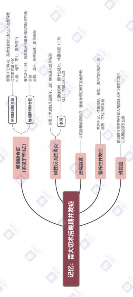 思维导图|记忆消化系统的胃大切术后晚期并发症