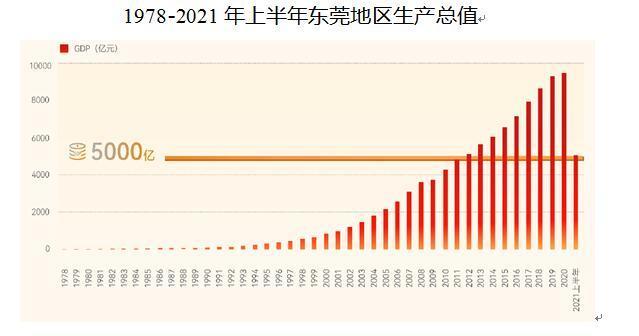 东莞gdp能超过一万亿吗_佛山 济南 泉州 南通 西安 东莞向万亿GDP冲刺