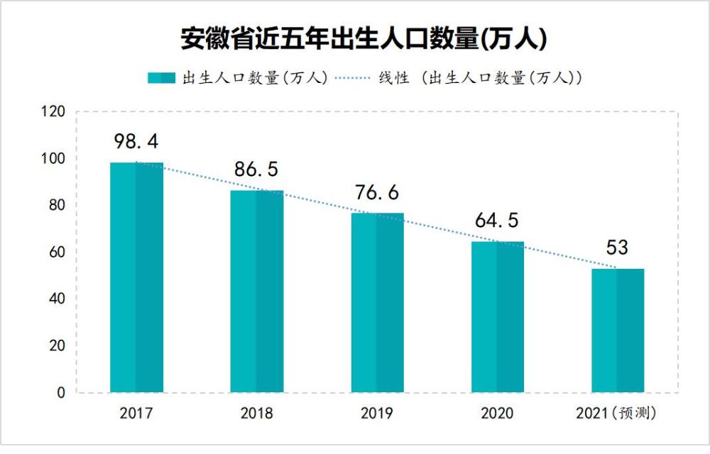 安徽省最新人口_安徽省历年出生人口