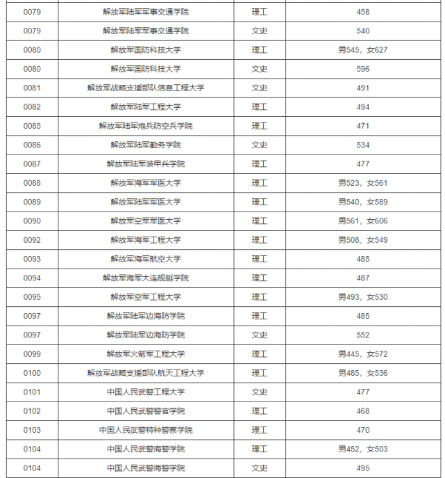 43所军校2021年各省录取分数线汇总