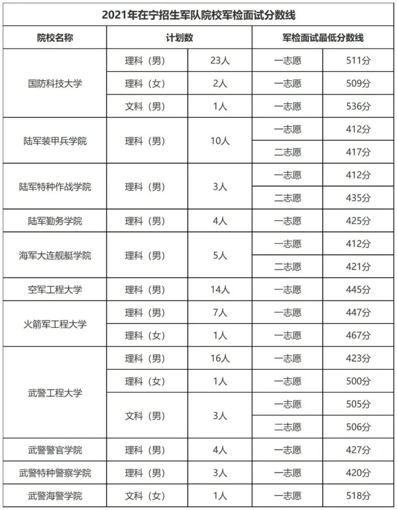 43所军校2021年各省录取分数线汇总