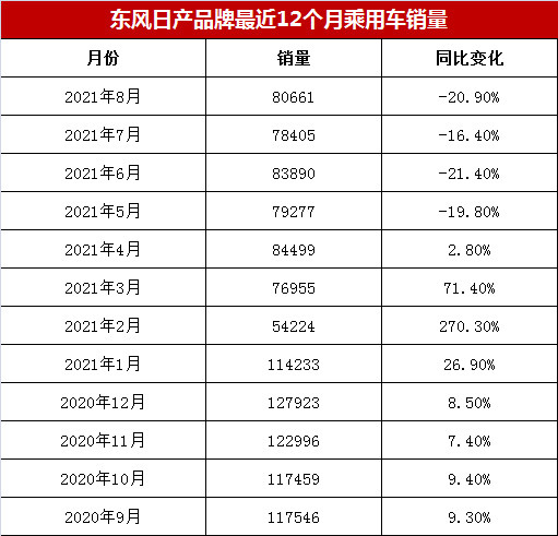 仅增长3,2021年1-8月东风日产销量出炉,哪款车拖后腿?_腾讯新闻