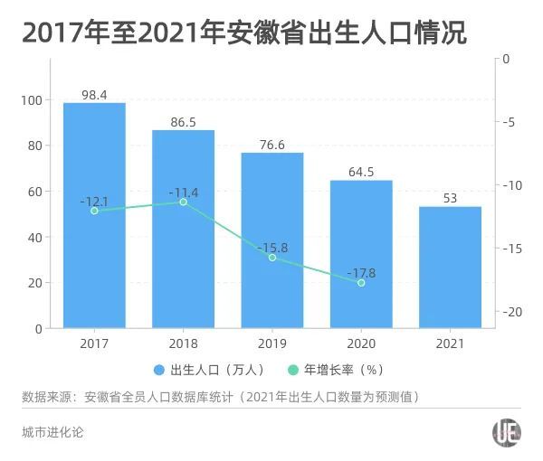 城市24小时|安徽出生人口"断崖式下降"