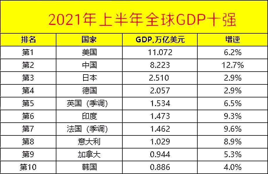 gdp美国前十vs中国前十排行榜_上半年GDP前十强 美国 中国 日本排前三,印度第六,韩国第十