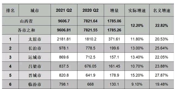 太原GDP2021至2021_海南海口与山西太原的2021年上半年GDP谁更高(2)