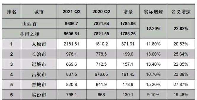 长治煤炭gdp占比_上党长治的2019年GDP出炉,在山西省内排名第几