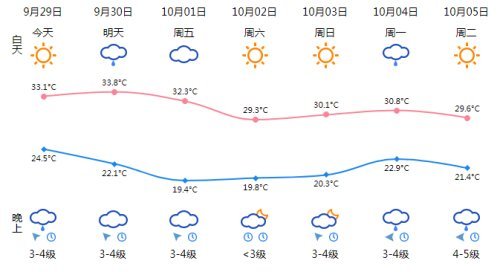 国庆假期,温州天气如何?剧透来了