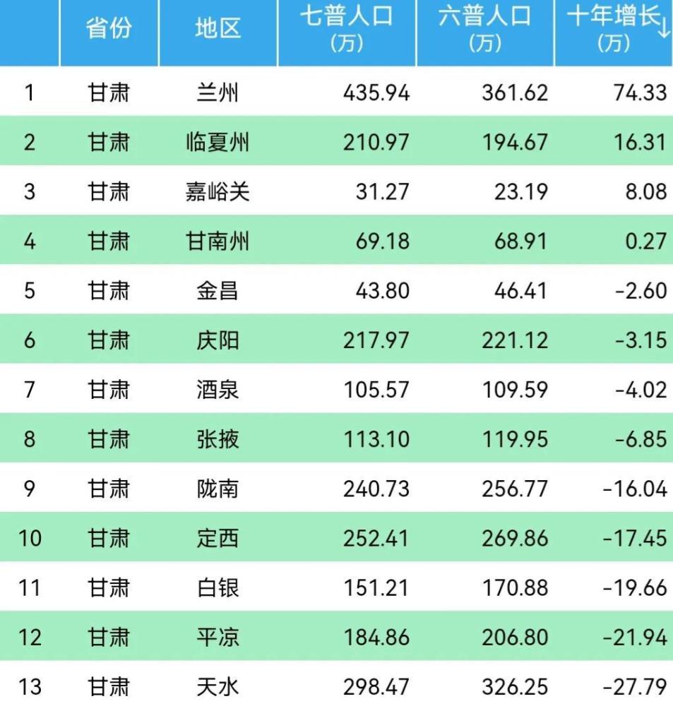 甘肃人口流失_甘肃人口流失55万,人都去哪了 又该如何奋力一搏