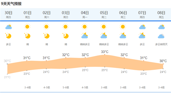 上海中心气象台2021年9月30日5点钟发布今天和明天上海市天气预报