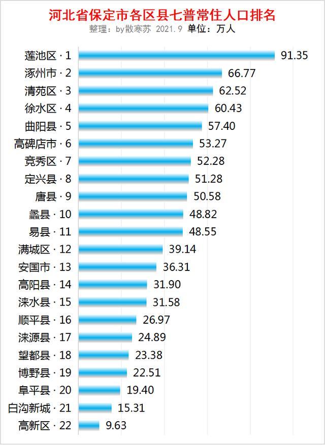 河北保定人口_保定人看过来,咱们大保定就是这么厉害