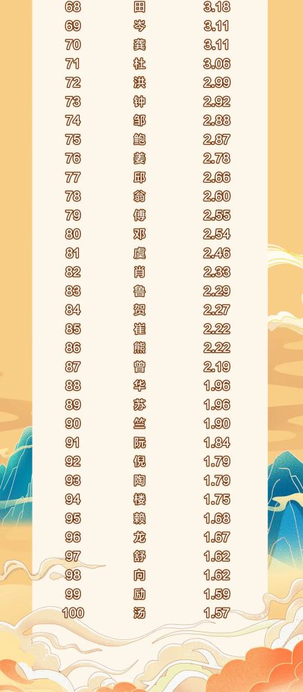 2021年人口最多的姓氏_中国人口最多的姓氏排行(3)
