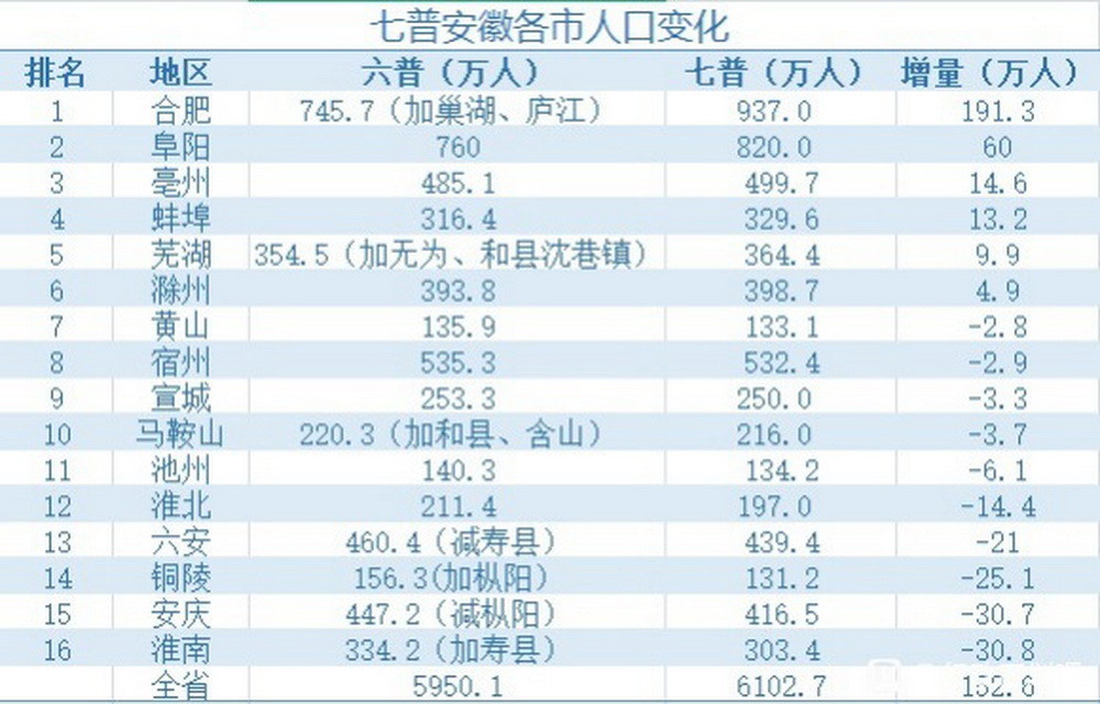 安微省总人口多少_安徽是什么省 安徽是不是很穷,目前已传疯,安徽人都顶起