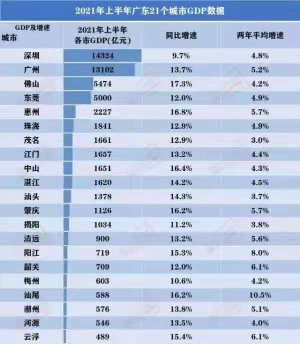 广东城市11强最新榜单出炉江门领先中山湛江进入前十