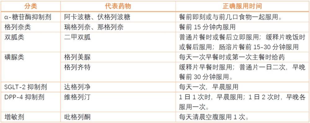 降糖药使用的6个小技巧