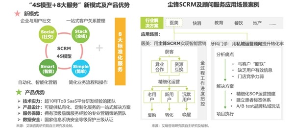 saas生态进化,尘锋"4s模型"和"8大服务"领跑scrm赛道