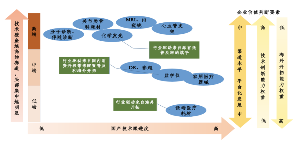 "行业深度"医疗器械行业梳理:中低端赛道看渠道,中高端看技术