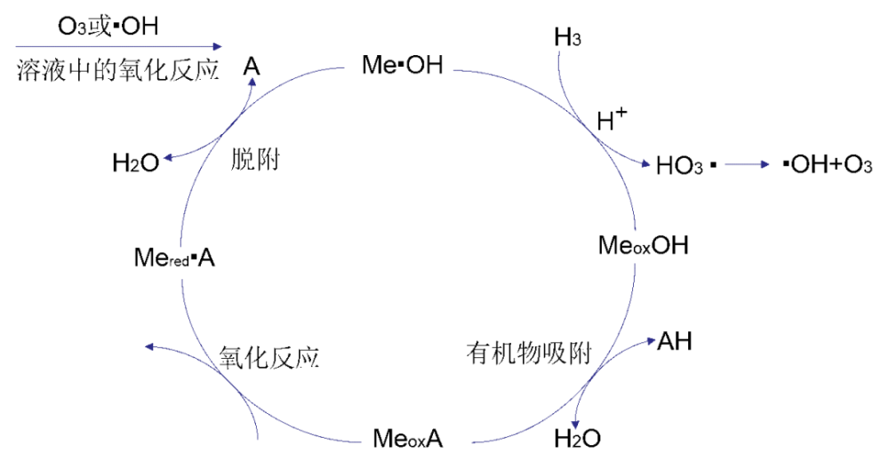 非均相催化臭氧氧化的两种机理图一:羟基自由基氧化机理,图二:络合