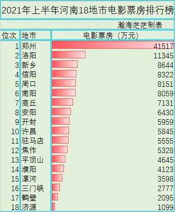 2021年上半年河南18地市电影票房排行榜