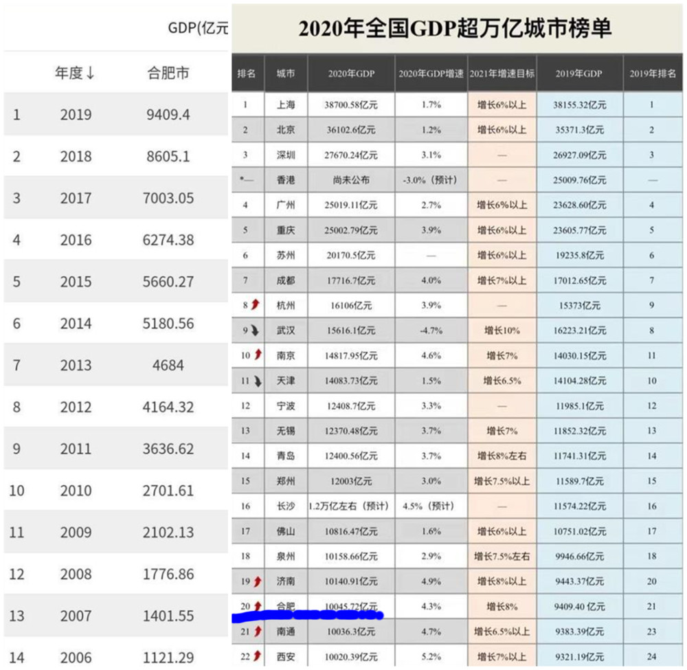 合肥30年全国gdp排名_你多久没回家了(2)