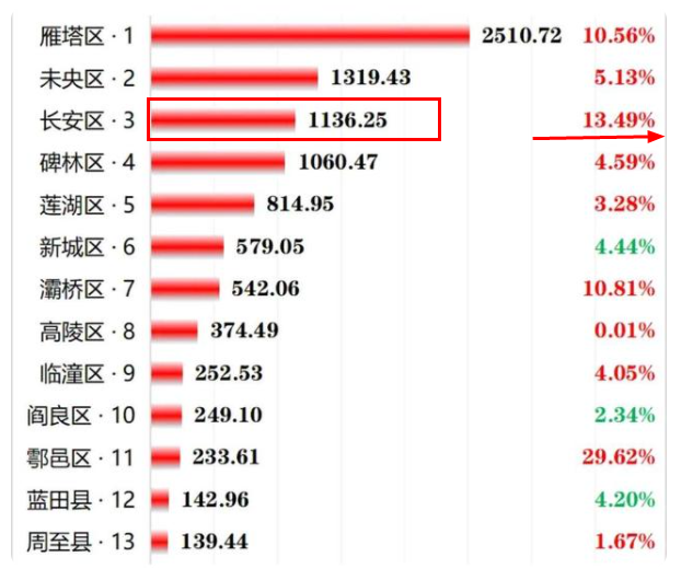 2020西安市各区gdp_西安市各区县2020年GDP数据出炉(3)