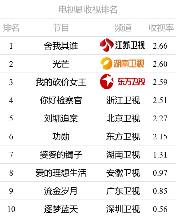 电视剧收视top10 1 江苏卫视《舍我其谁》以2.