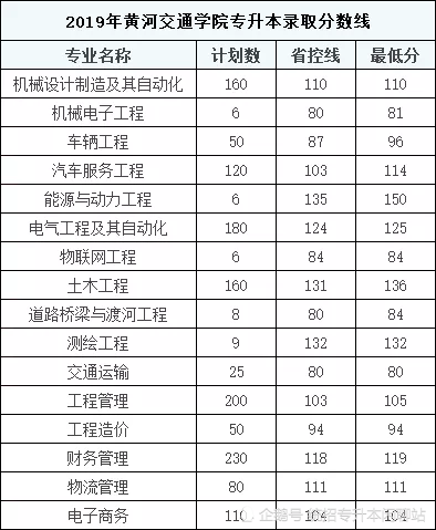 黄河交通学院2019年-2021年专升本录取分数线