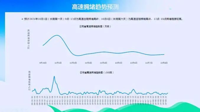 国庆出行必看假期不迷路云南天气路况预测出炉