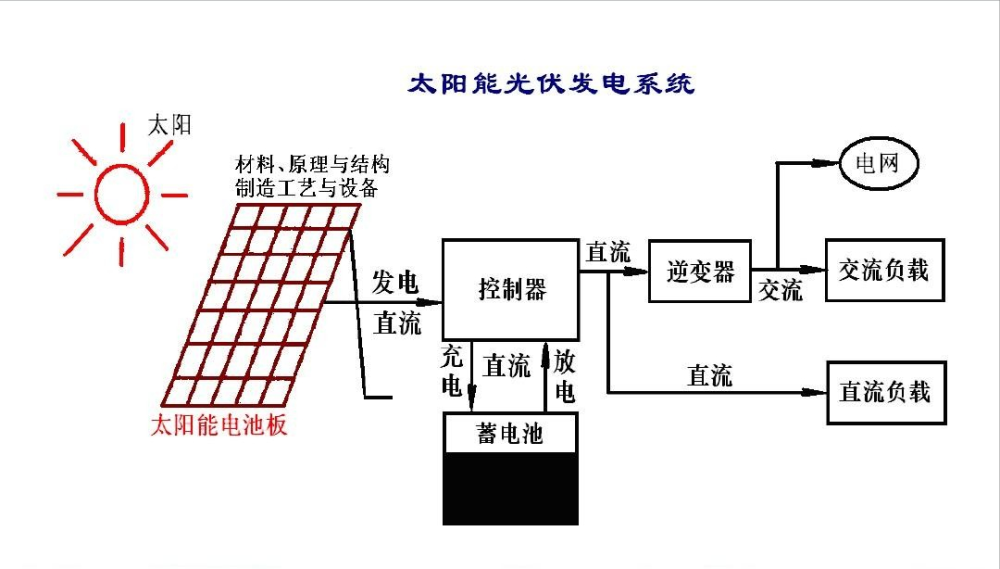 农村光伏发电赚钱靠不靠谱?是国家扶持的好项目,还是新型骗局?