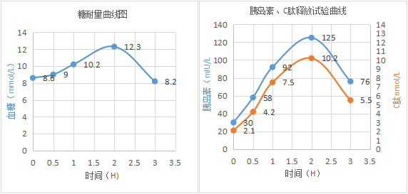 解读:空腹胰岛素,c肽水平可以正常,偏高或偏低,服糖后释放曲线上升