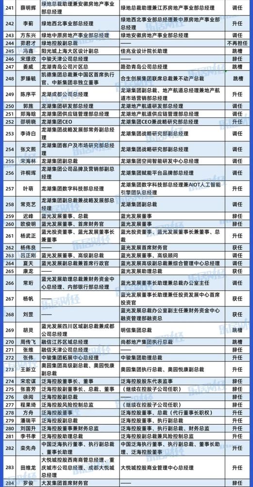 270天340位地产高管挪了位