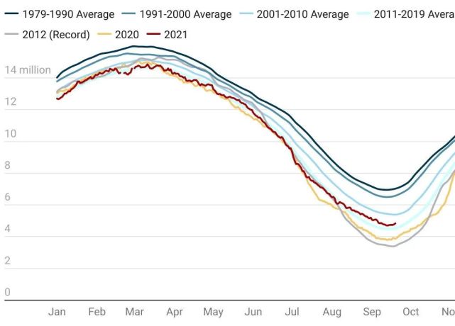 北极变暖速度是全球三倍:海冰面积已达年内最小值