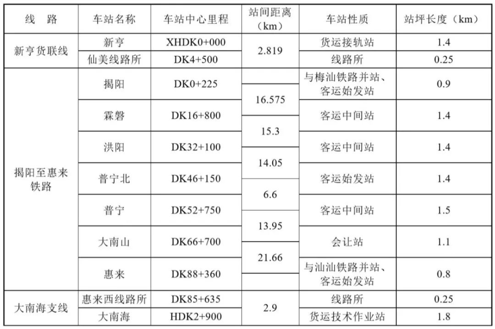 关注|揭惠铁路初步设计获批复,普宁设3站