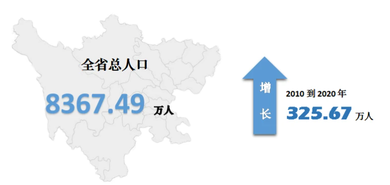 四川总人口2020_增加(3)