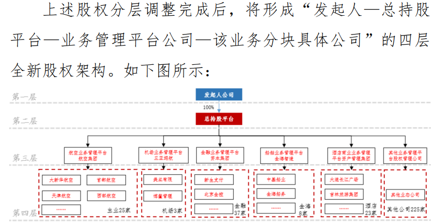 海航集团重整草案公布:321家公司划归6家业务管理平台