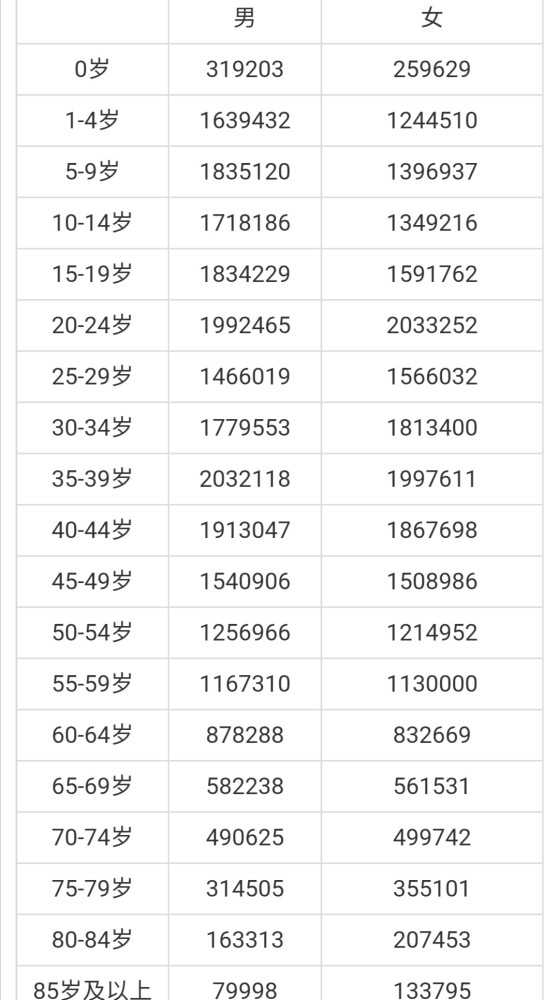 适婚人口比例_适婚男女比例图(3)