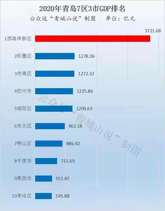 2020青岛西海岸新区GDP_2019年青岛各区市GDP增长平稳,西海岸新区位居第一(2)