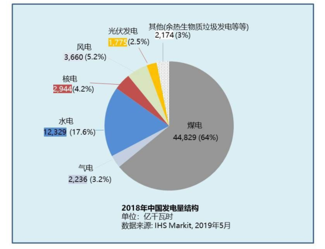 2018年中国发电结构