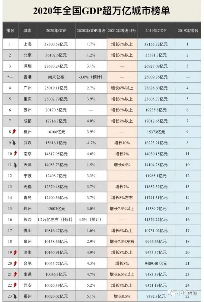 十四五2025GDP目标_万亿城市2025年GDP目标出炉,5年后中国有望出现10座2万亿级城市