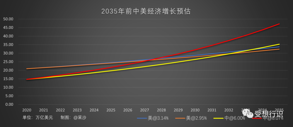 2035年前中美经济增长预估