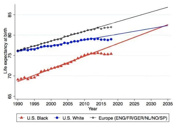 pnas30年内美国黑人和白人的预期寿命差距在缩小了近50