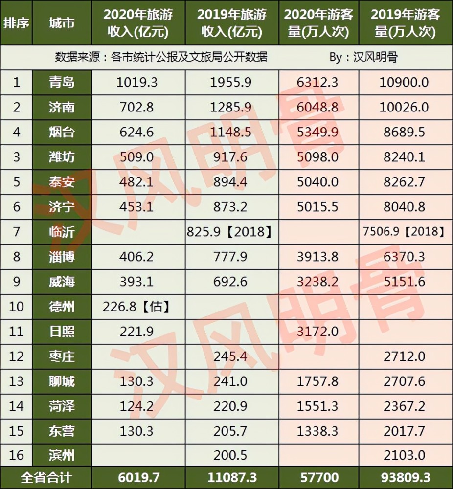 泰安旅游人口_山东省泰安下辖区县经济 面积 人口等数据