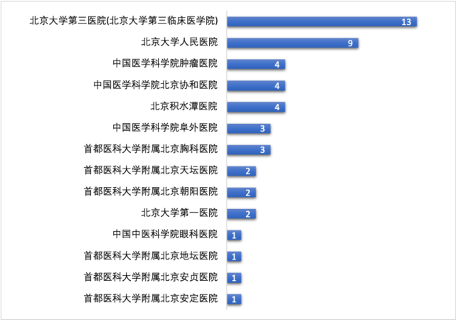 数说|北京市三甲医院专利排行榜(2021年上半年)