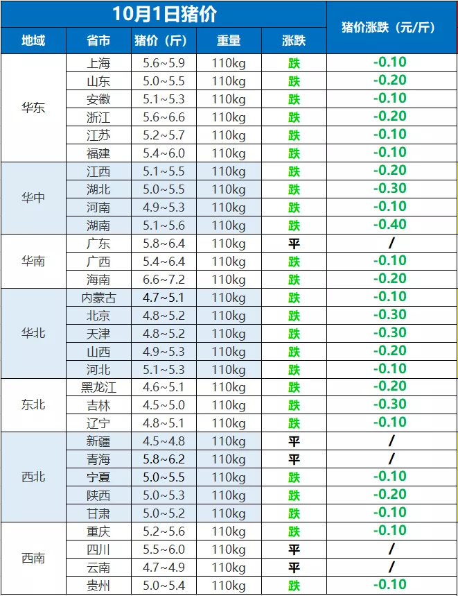 10月猪价开门绿,多地猪价破5元,一个坏消息!饲料价格也要涨?