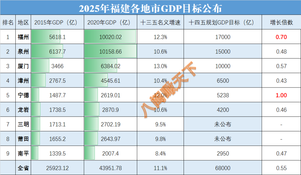 十四五2025GDP目标_万亿城市2025年GDP目标出炉,5年后中国有望出现10座2万亿级城市