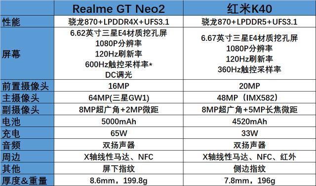 gt neo2后置3摄,64mp主摄 8mp超广角 2mp微距,红米k40也是后置3摄,48