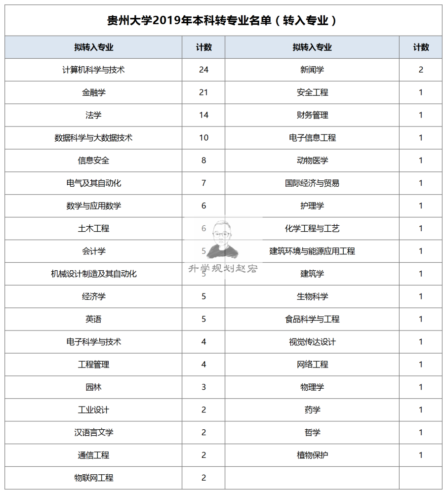 贵州大学转专业数据,转入计算机最多,成绩专业前1%可以全校任转